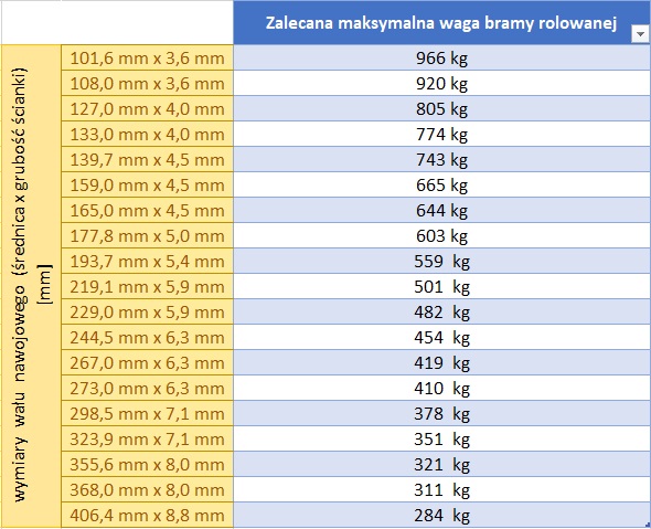 MFZ ciężar bramy rolowanej 