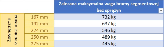 MFZ ciężar bramy sekcyjnej bez sprężyn